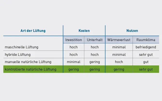 LueftungskonzepteTabelle-1 LueftungskonzepteTabelle-1