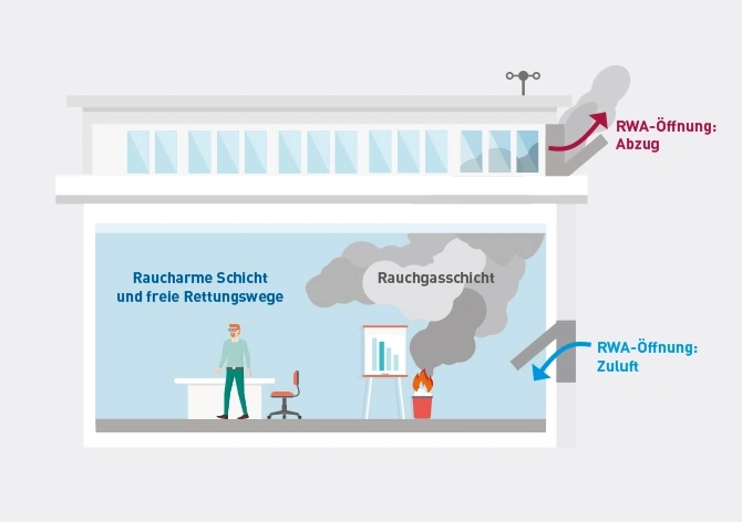 VFE Rauchabzug, Funktionsweise des natürlichen Rauchabzugs